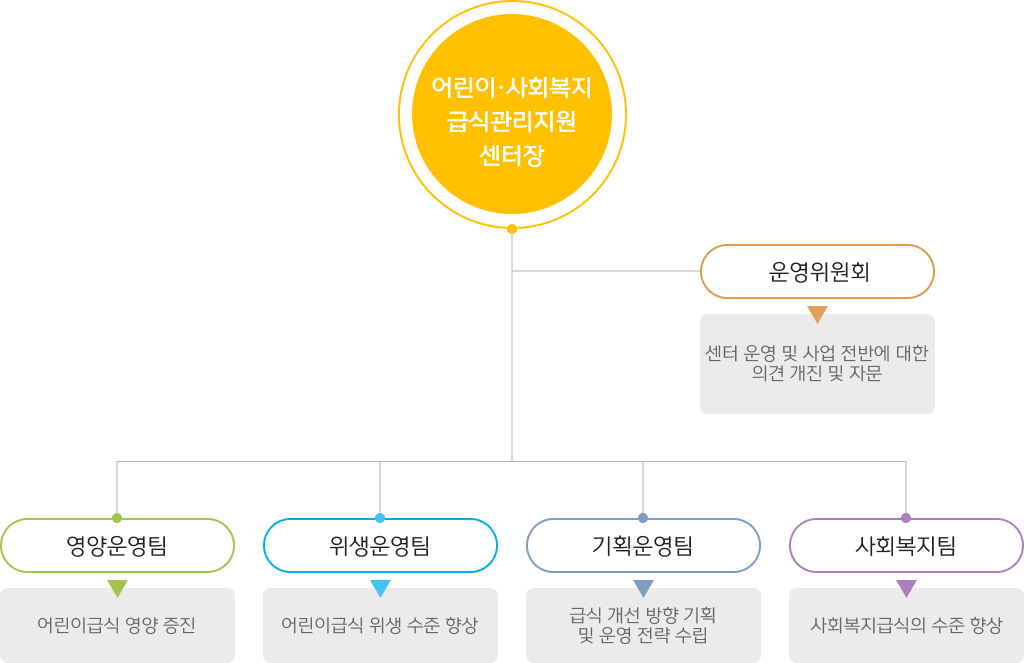 조직도